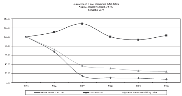 (PERFORMANCE GRAPH)
