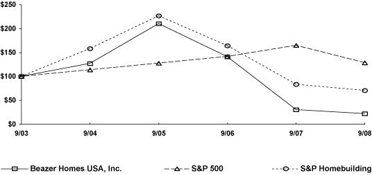 (PERFORMANCE GRAPH)
