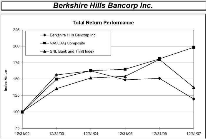 Total Return Performance