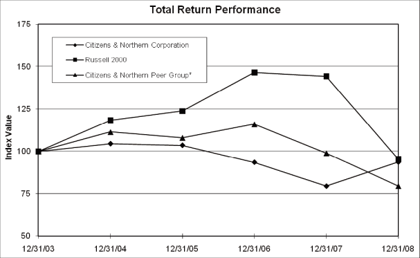 (PERFORMANCE GRAPH)