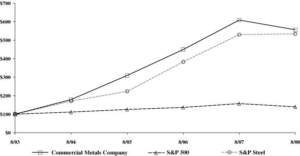 (PERFORMANCE GRAPH)
