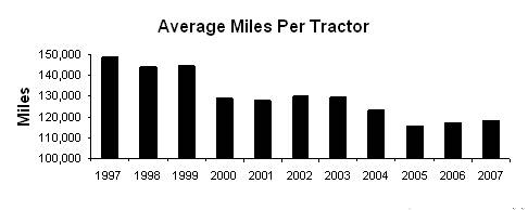 average miles per tractor graph