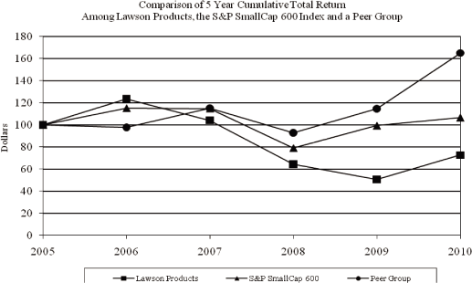 (PERFORMANCE GRAPH)
