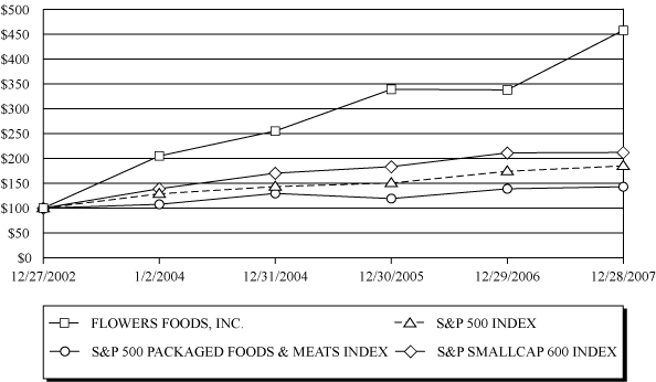 (PERFORMANCE GRAPH)