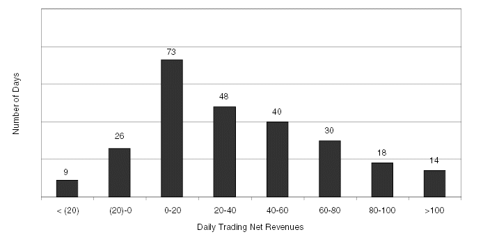 DAILY TRADING NET REVENUES CHART