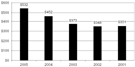 ASSETS UNDER MANAGEMENT CHART