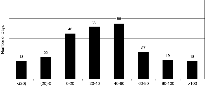 DAILY TRADING NET REVENUES CHART