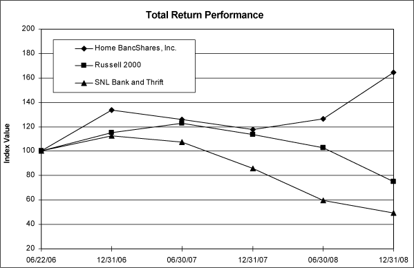 (PERFORMANCE GRAPH)