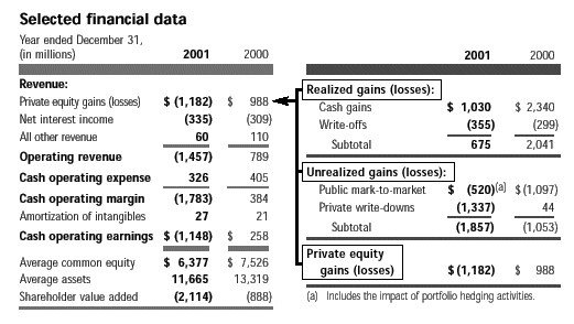 (FINANCIAL DATA)