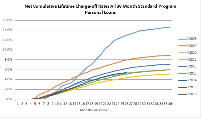 a36monthchargeoffratesq32016.jpg