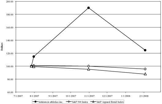 (PERFORMANCE GRAPH)