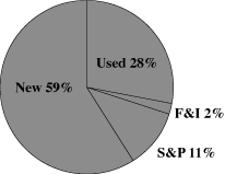 (REVENUE MIX PIE CHART)
