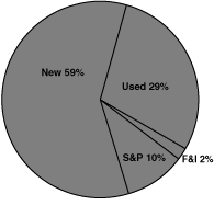 (REVENUE MIX PIE CHART)