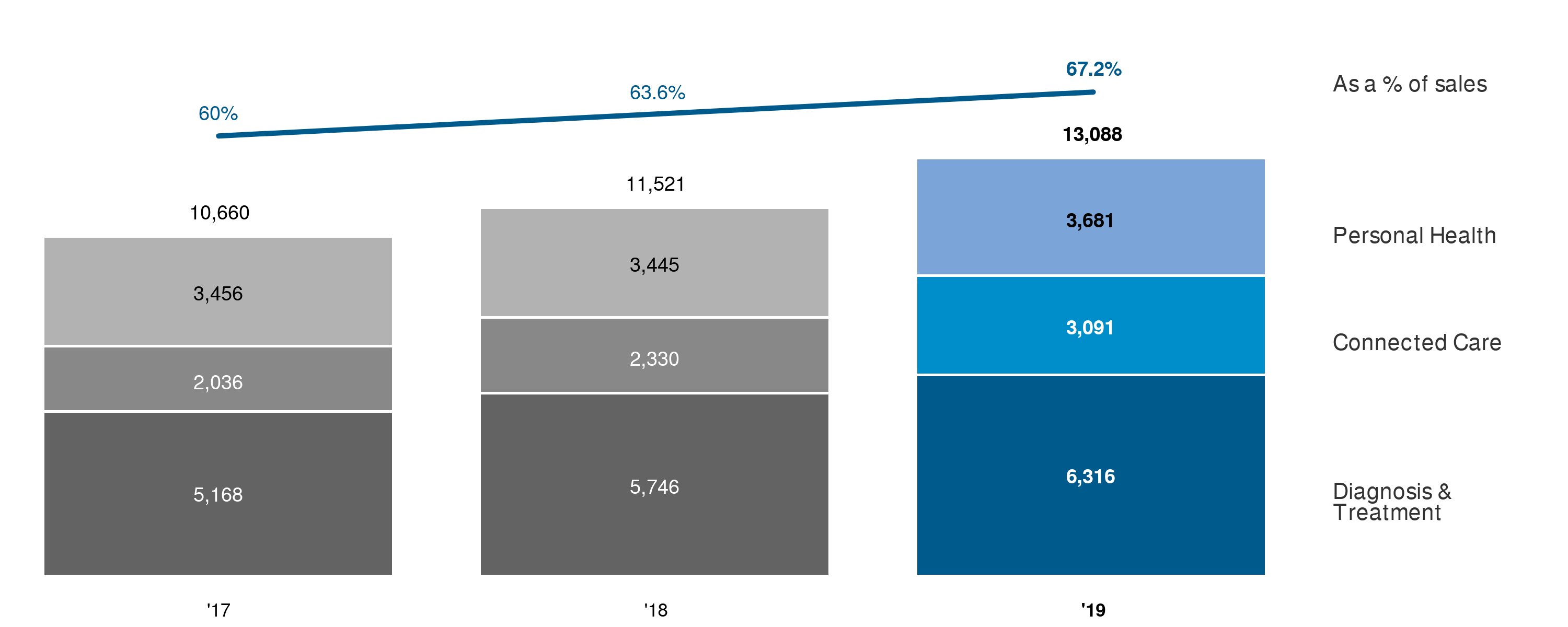 Chart visual