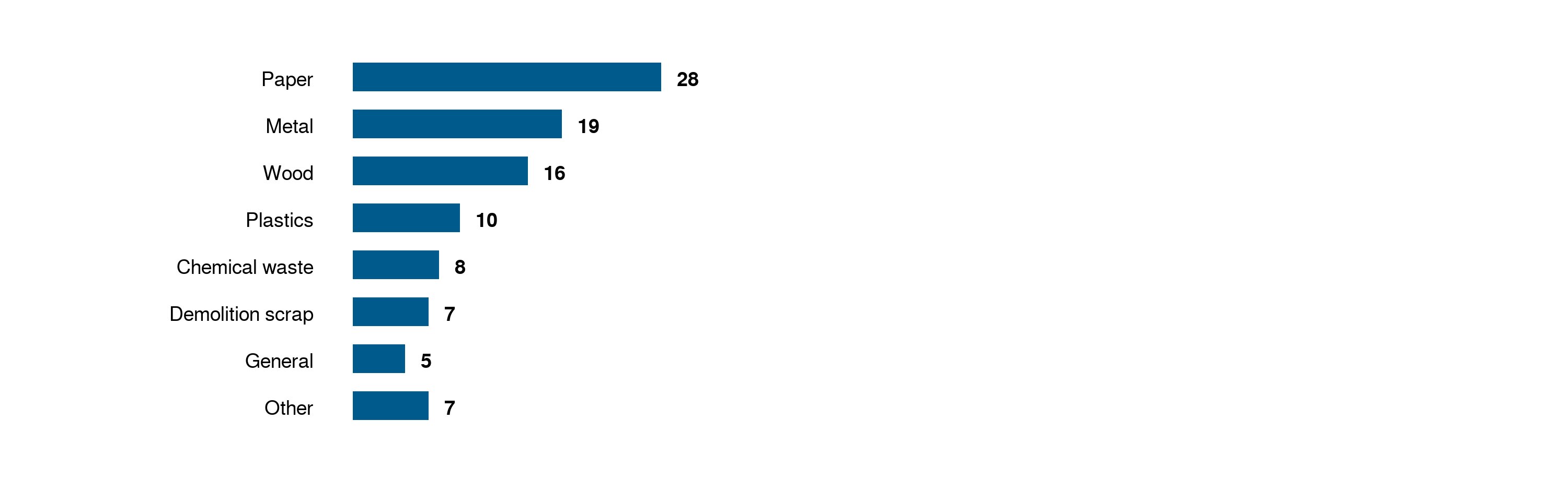 Chart visual