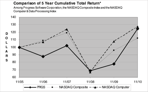 (PERFORMANCE GRAPH)