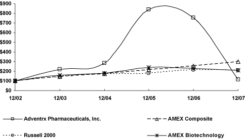 (PERFORMANCE GRAPH)