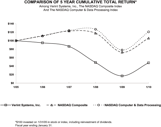 (PERFORMANCE GRAPH)