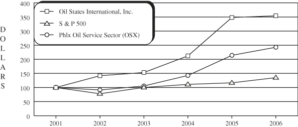 (PERFORMANCE GRAPH)