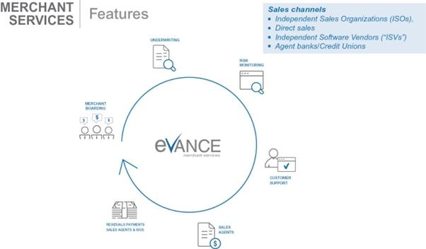 A diagram of a company's sales channel AI-generated content may be incorrect.