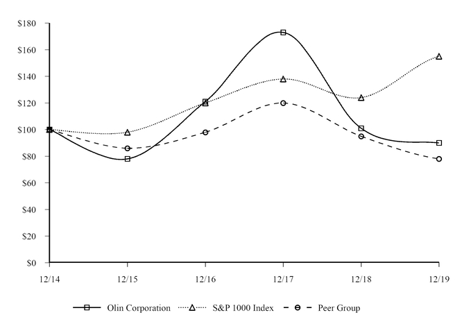 oln-2019fiveyearperfgraph.jpg