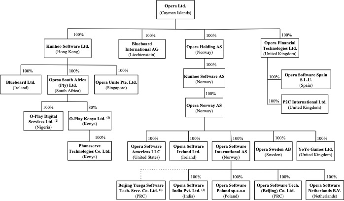 groupstructuredec312021_new.jpg