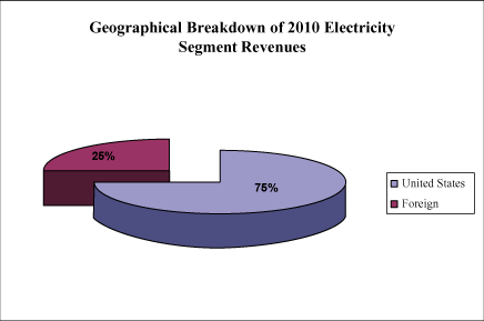 (PIE CHART)