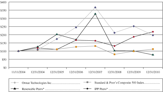 (PERFORMANCE GRAPH)