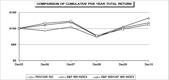 (PERFORMANCE GRAPH)