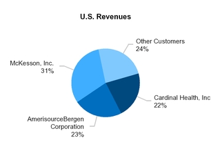 usrevenuesbycustomer.jpg