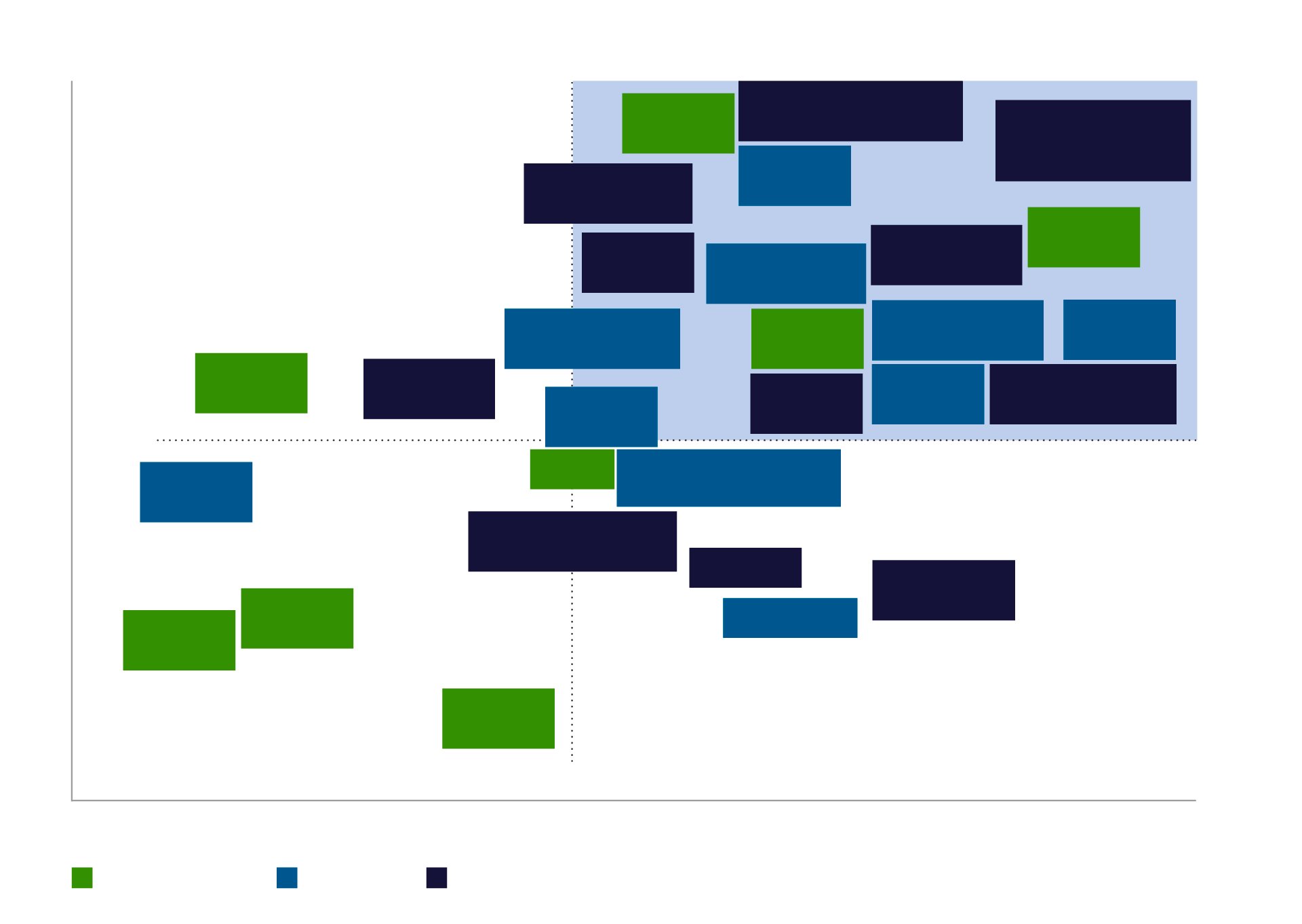 This visual shows Philips&rsquo; materiality matrix