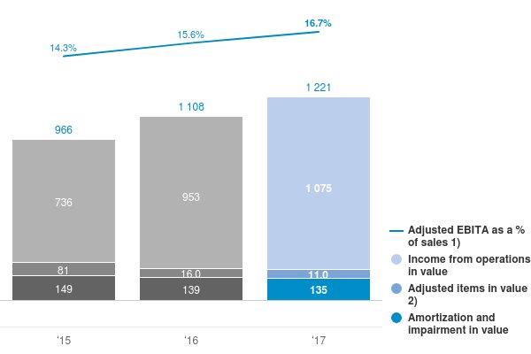 Chart: Income from operations and Adjusted EBITA 