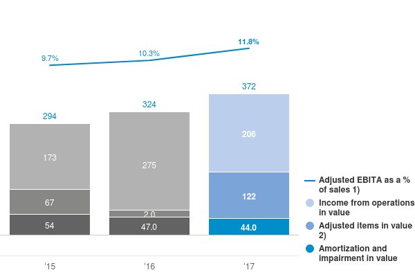 Chart: Income from operations and Adjusted EBITA