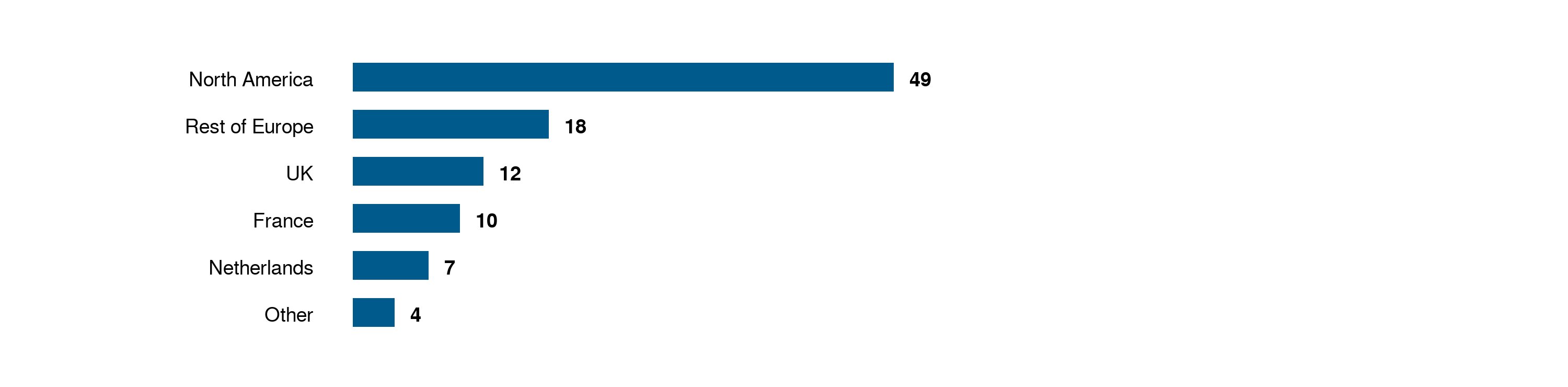 Chart visual