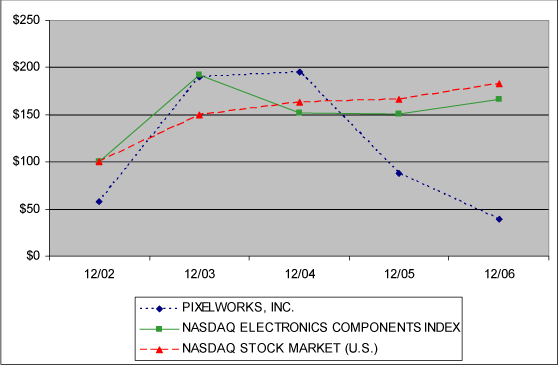 (PERFORMANCE GRAPH)