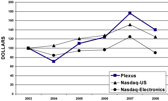 (PERFORMANCE GRAPH)