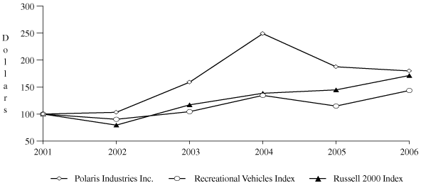 (PERFORMANCE GRAPH)