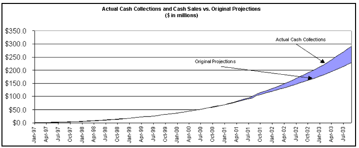 (ACTUAL CASH COLLECTIONS GRAPH)