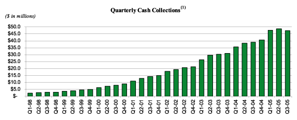 (QUARTERLY CASH COLLECTIONS GRAPH)