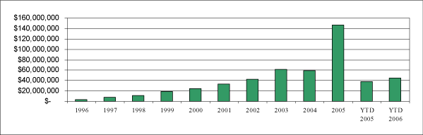 (BAR CHART)