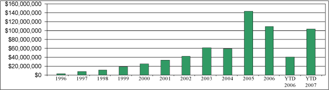 (PORTFOLIO PURCHASES CHART)