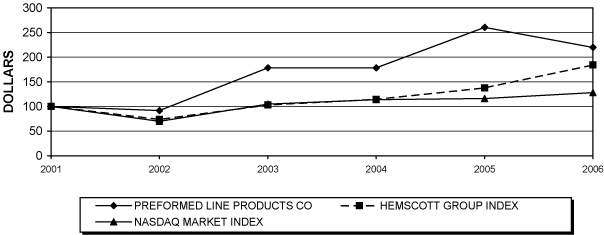 (PERFORMANCE GRAPH)