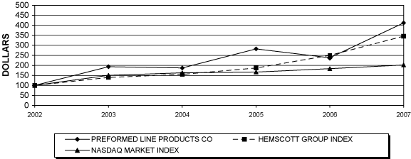 (PERFORMANCE GRAPH)