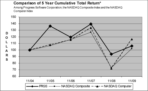 (PERFORMANCE GRAPH)