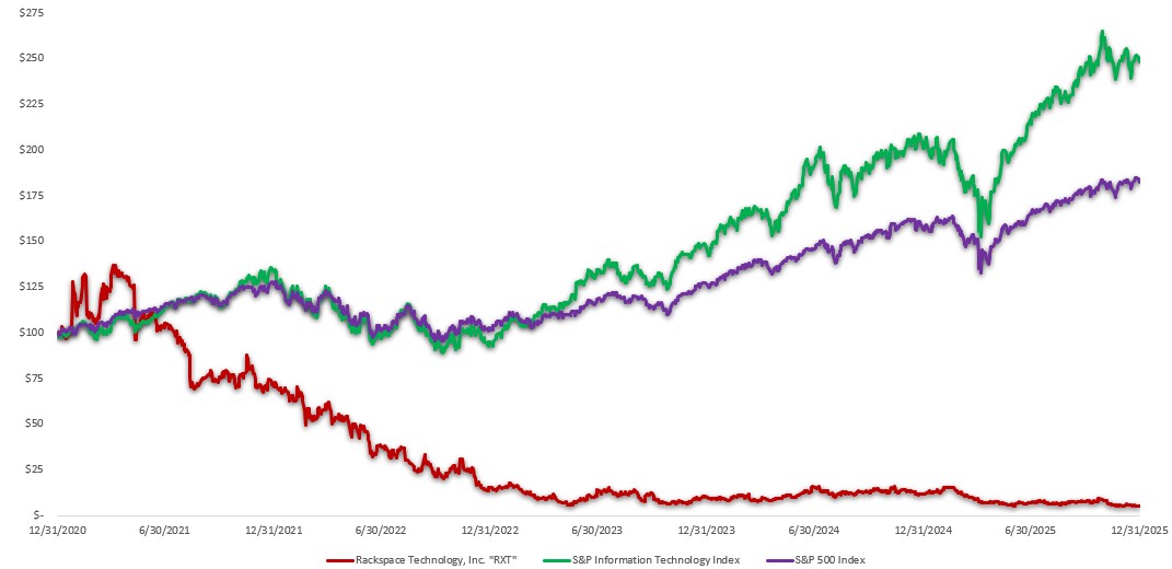 RXT stock graph_2025.jpg