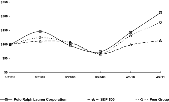 (PERFORMANCE GRAPH)