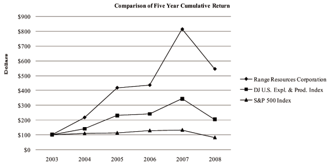 (PERFORMANCE GRAPH)