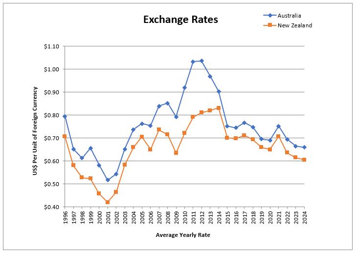 A graph of exchange rates
AI-generated content may be incorrect.