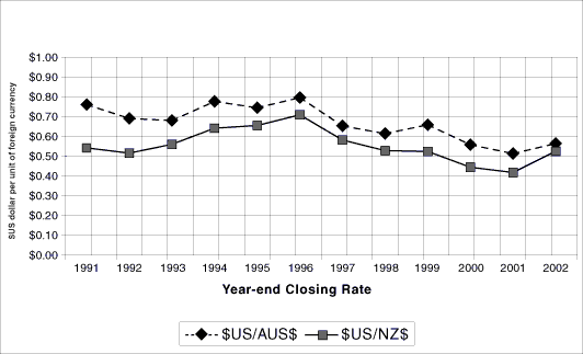 Exchange Rates Graph