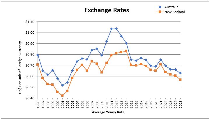 A graph showing the exchange rate
AI-generated content may be incorrect.